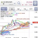 차트공부 ( HDC 현대산업개발 ) 이미지