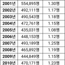 정권별 출생아수 비교 (물태우라는 그분만 성공)- 소득이 아무리 늘어도 집값이 상승하면 출생아수는 감소 , 폭등하면 급감 이미지