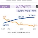 올해 -9.1만명 대한민국 인구 첫 감소 충격....인구대정책 전면 전환해야... 이미지