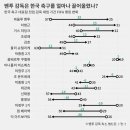 한국 FIFA 랭킹 가장 많이 끌어올린 감독은? 이미지