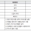 소방시설관리사_소방수리학_펌프의 이상현상_공동현상 이미지