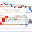 LG에너지솔루션 215일차 - 12월 13일 시가에 따른 예측영역판단 이미지