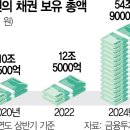 250만원 공제에 매매차익도 과세. 금투세發 '본드런' 우려 이미지