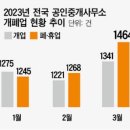 중개사무소 '봄 개업 시즌' 열렸지만...휴폐업 증가 이미지