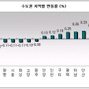 서울,수도권 분양권 매매 변동률-4월12일조사 이미지