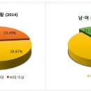 2014년 청소년상담사 통계현황 및 동향 이미지