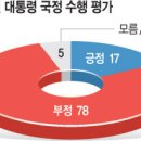 문화일보- 엠브레인퍼블릭) 尹 지지율 17%… 취임 이후 최저 [창간 33주년 특집] 이미지