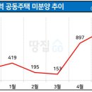 ﻿▶부동산 여기저기 곡소리..대구 뒤덮은 미분양 공포 이미지