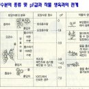 토양수분의 종류 및 pf값과 작물 생육과의 관계 이미지