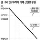 [대학 구조조정 시작됐다] (1) 합격생 절반 등록 포기…'무늬만 대학' 이미지