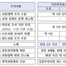 국토부, 신도시 교통망 신속구축 추진 도로 2년·철도 8.5년까지 단축해 건설 이미지