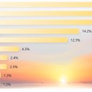 인기 해돋이 명소 Top 10 이미지