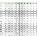 8월11일 대구 실거래(건수:68건 수성SK리더스뷰 등) 이미지