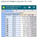 전국 성씨 순위라네요. 회원님들 성은 모두 몇 명인가요? 이미지