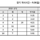 2010년 9월 26일 일요일 한국 프로야구 [KBO] 선발 & 경기 정보 이미지