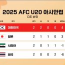 [2025 AFC U20 아시안컵] 대한민국 4:1 태국.. 8강 진출 확정 이미지