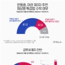 ‘친일 논란’에 등돌린 60대…尹지지율, 30%대 ‘붕괴’ [쿠키뉴스 여론조사] 이미지