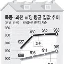 고삐풀린 목동·과천 집값 상승세 이미지