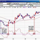 [보조지표] ROC를 이용한 매매기법 이미지
