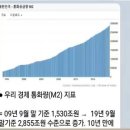 한국경제 =＞ 경제폭망에 시동 걸다...도표 4개가 보여주는...한국경제의 미래 이미지