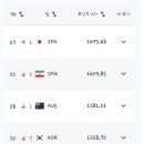 '월드컵 졸전' 한국 축구, FIFA 랭킹 32위 추락…4년 7개월 만에 굴욕(종합) 이미지