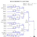 2017 대통령배 고교야구 대전 결과(7/23 ~8/6) 이미지