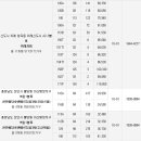 [10월1주 분양동향] ‘점입가경’ 분양시장, 1만1천가구 분양 이미지