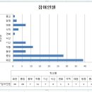 제 1회 63연합동기회 체육대회 결산 자료 이미지