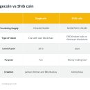 ﻿Shiba Inu 동전이란 무엇입니까 : SHIB 암호 화폐의 목적, 생태계 및 역사 이미지