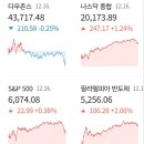 [글로벌증시] 12월17일(화) 이미지