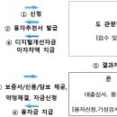 씨월드관광호텔 부대시설 변경(유흥주점 폐업) | [제주] 2025년 하반기 제주관광진흥기금 융자 및 상환지원 계획 공고