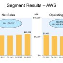 아마존 3Q23 실적: 기대치 부합하는 견조한 실적 (시간외 +5% 급등 중) 이미지