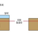 알기 쉬운 건축이야기 / 줄기초 VS 매트기초 이미지