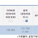 커피전문점 평균 창업비용, 여전히 1억원 ‘훌쩍’ 이미지