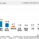 [ PNR여론조사 ] 수영구 민주 유동철 39.4% 국힘 정연욱 26.7% 무소속 장예찬 24.3% 이미지