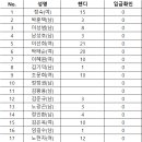 2023년 부천시의회의장배 시니어볼링대회 참가현황 및 접수처 선입금입니다 이미지