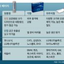 테슬라가 차세대 배터리 규격을 4680(지름 46㎜·높이 80㎜) 원통형으로 확정 이미지