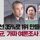 &#34;김영선 35%로 1위 만들어라&#34;…명태균, 가짜 여론조사 결과 지시 / JTBC 뉴스룸 이미지