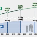 50년뒤 3600만명으로 인구순위 30계단 `뚝`… 절반은 노인 이미지