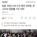 일본 코로나19 신규 확진 2만명..부스터샷 접종률 1% 미만 이미지