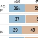 “尹 잘한다” 36%… 중도층 지지율 하락폭 커 이미지