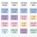 2025년 연령대별 대한민국 사망원인(충격 주의) 이미지