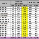 2019 과학고 경쟁률 상승 이미지