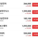 코스피 장중 7,400돌파 ㄷㄷ 이미지