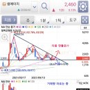 (주)이평에너지 | 12월 셋째 주 썸에이지 정리 및 주가#크로우즈 2차 베타 시작#기관,금투카운트#마법의 2,500원