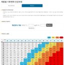 체감온도 계상, 기록보관 이미지