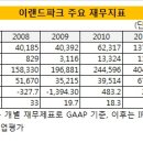 [이랜드파크,이랜드리테일,이랜드월드]이랜드파크, 그룹 지원에 힘입어 '윈-윈'? 이미지