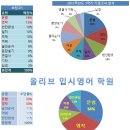 올리브입시영어학원