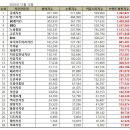 23년 12월 치킨 순위