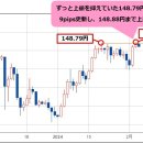 미 달러/엔 148.79엔을 어제 약간 웃돌았지만, 150엔의 두꺼운 벽 의식되어 상승 멈출 가능성을 생각하는 편이 현실적. 매수 포지 이미지